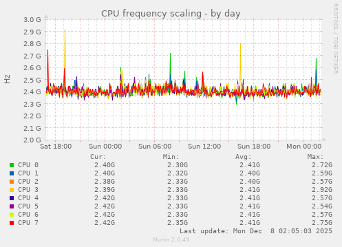 CPU frequency scaling