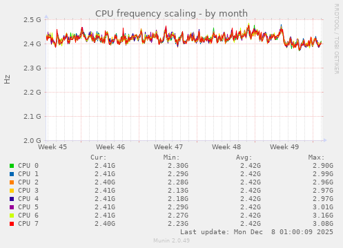 CPU frequency scaling