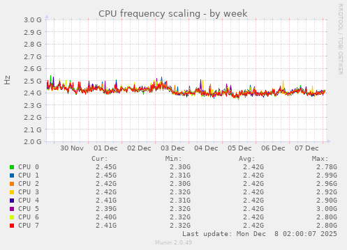 CPU frequency scaling