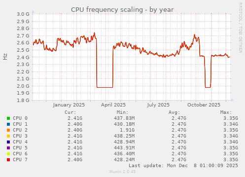 CPU frequency scaling