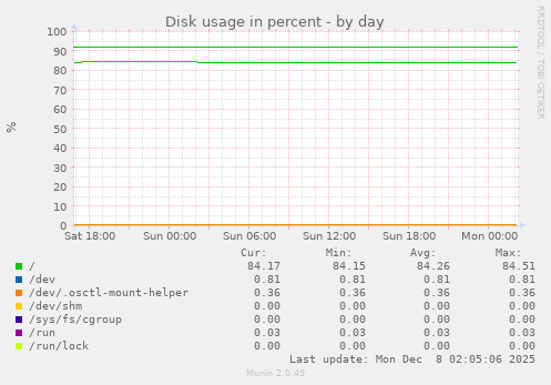 Disk usage in percent