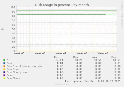 Disk usage in percent