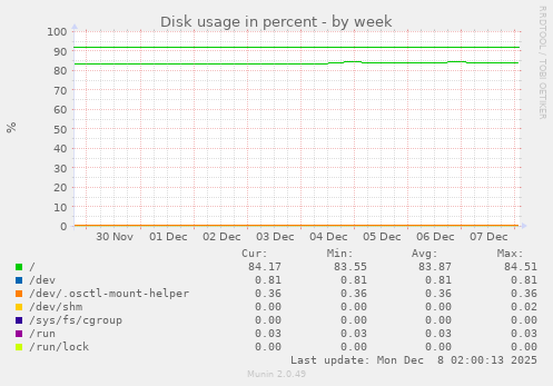 Disk usage in percent