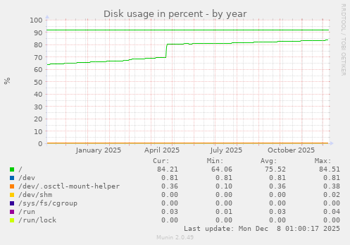 Disk usage in percent