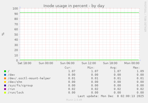 Inode usage in percent