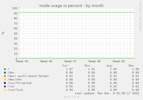 Inode usage in percent
