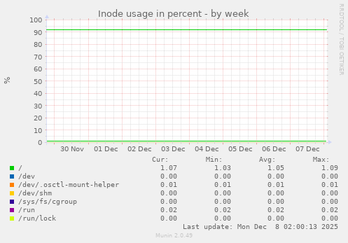 Inode usage in percent