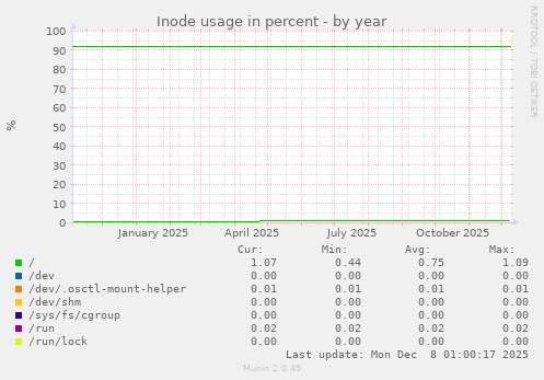 Inode usage in percent