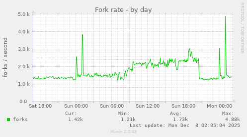 Fork rate