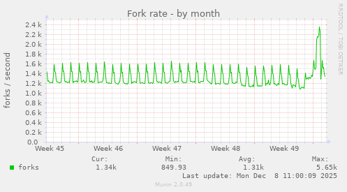 Fork rate