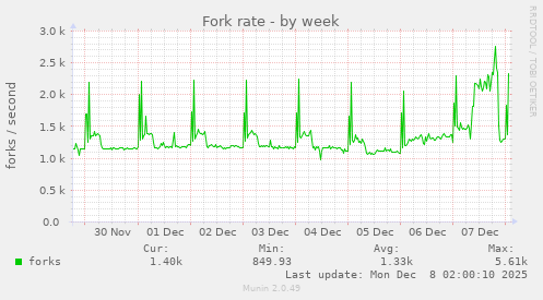 Fork rate