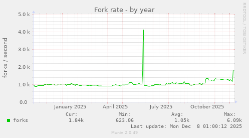 Fork rate