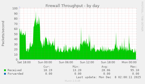 Firewall Throughput