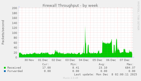 Firewall Throughput