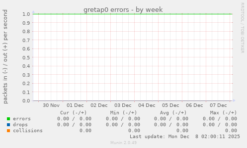 gretap0 errors