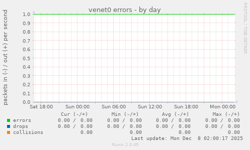 venet0 errors