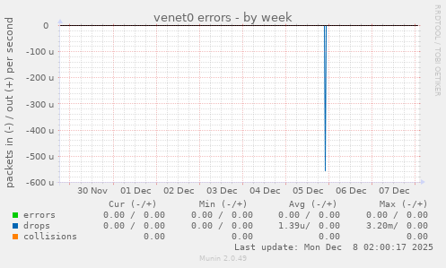 venet0 errors