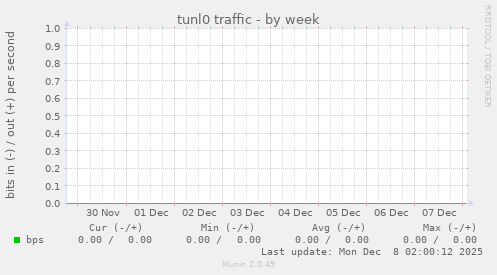 tunl0 traffic