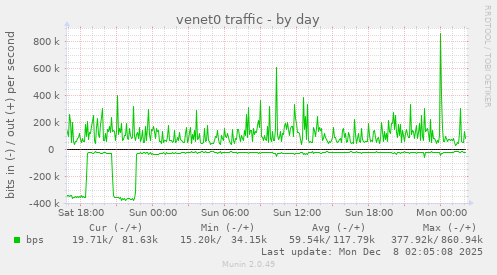 venet0 traffic