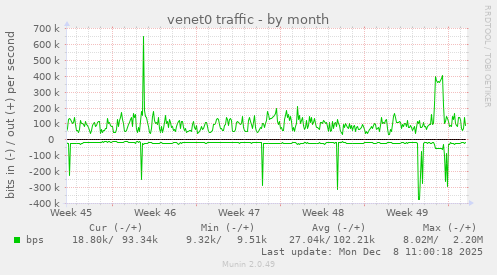 venet0 traffic