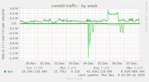 venet0 traffic