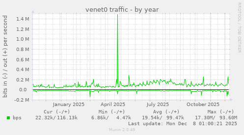 venet0 traffic