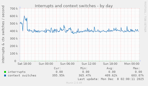 Interrupts and context switches