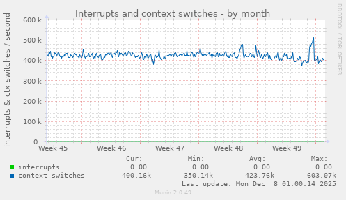 Interrupts and context switches