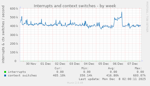 Interrupts and context switches