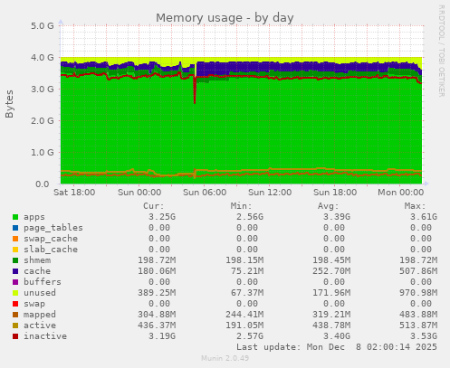 Memory usage