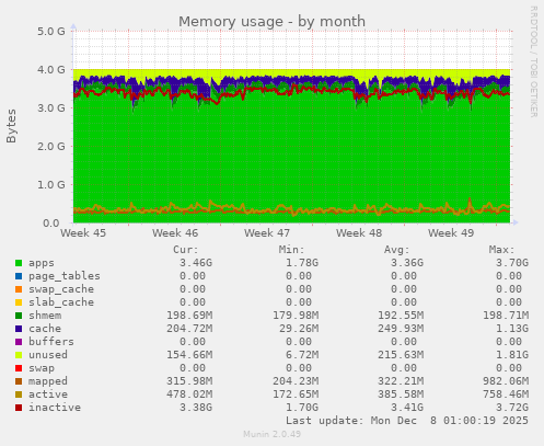 Memory usage