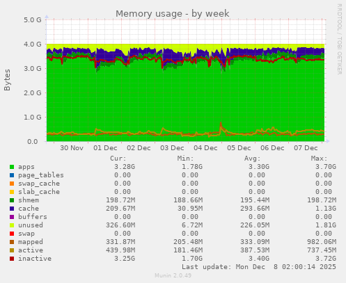 Memory usage