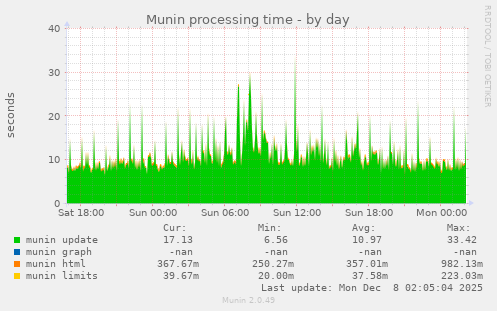 Munin processing time