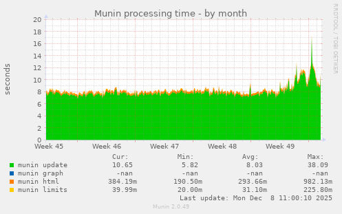 Munin processing time