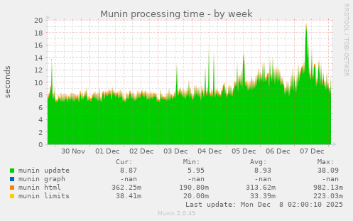 Munin processing time