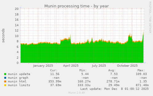Munin processing time