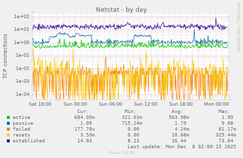 Netstat