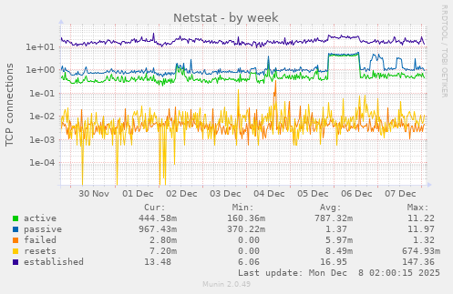Netstat