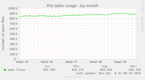 File table usage