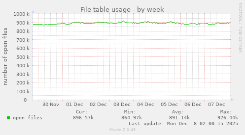 File table usage