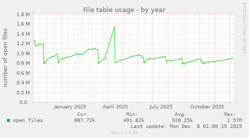 File table usage