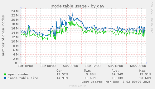 Inode table usage