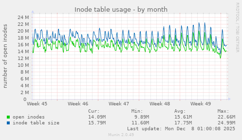 Inode table usage