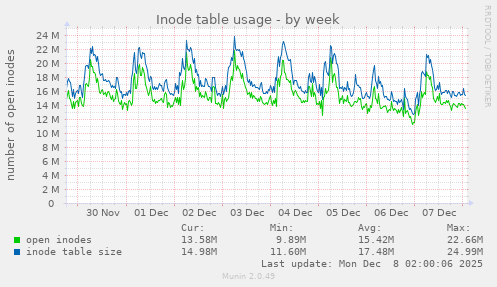 Inode table usage