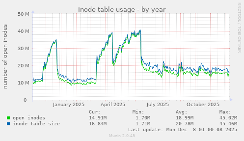 Inode table usage
