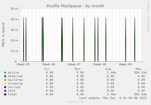 Postfix Mailqueue