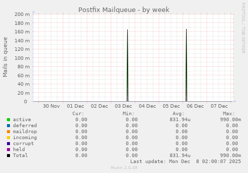 Postfix Mailqueue
