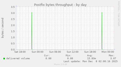 Postfix bytes throughput