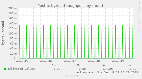 Postfix bytes throughput