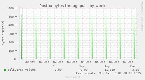 Postfix bytes throughput
